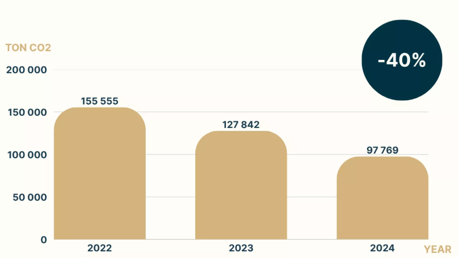 40% minder CO2 uitstoot